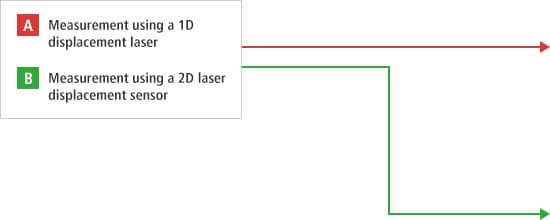 A- Measurement using a 1D displacement laser B- Measurement using a 2D laser displacement sensor