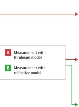 B-A- Measurement with thrubeam model B-B- Measurement with reflective model 