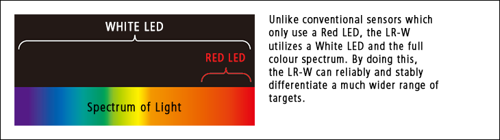 Unlike conventional sensors which only use a Red LED, the LR-W utilizes a White LED and the full color spectrum. By doing this, the LR-W can reliably and stably differentiate a much wider range of targets.