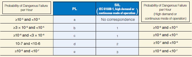 Relationship between PL and SIL (excerpt from ISO 13849-1:2006）