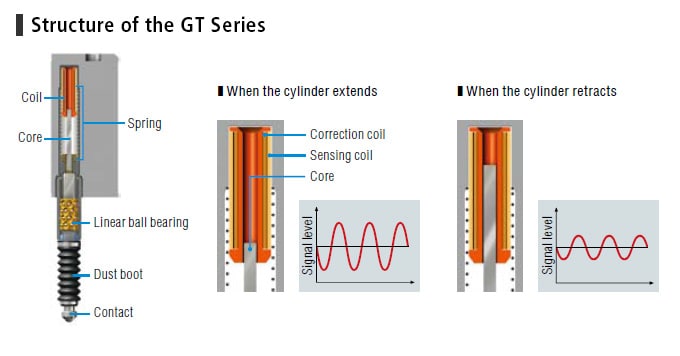 Differential transformer method