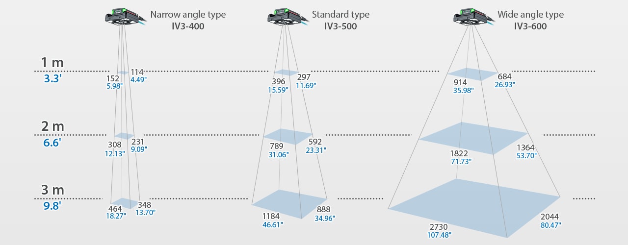 Select from a lineup of 10 heads designed to meet any application requirements. The IV3 Series can detect an area of up to 2730 mm x 2044 mm with an installation distance of 3000 mm, supporting image inspection in all industries.