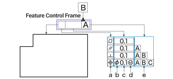 Feature control frame