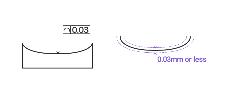 Profile tolerance of line