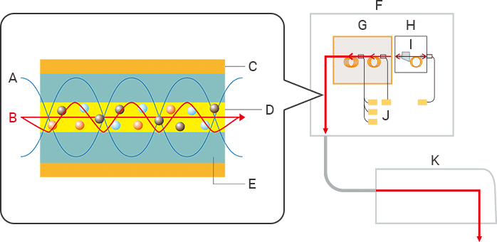 Mechanism and Characteristics of Fibre Lasers