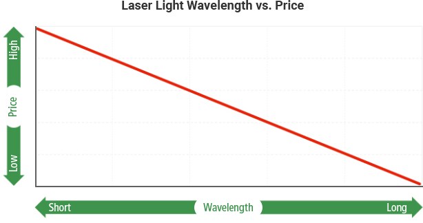 Laser Light Wavelength vs. Price