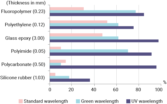 Absorption rates for various plastic materials