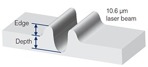Standard wavelength