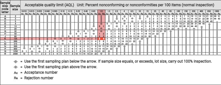 Single sampling plans for normal inspection (ISO 2859-1)