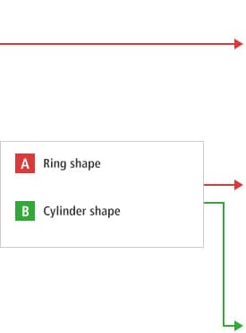 B-A- Ring shape B-B- Cylinder shape