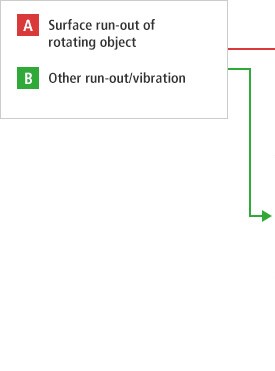 A- Surface run-out of rotating object B- Other run-out/vibration