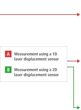B-A- Measurement using a 1D laser displacement sensor B-B- Measurement using a 2D laser displacement sensor