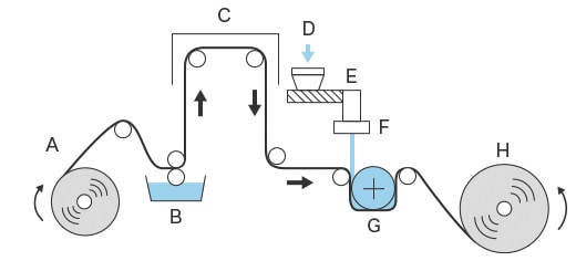 Example of an extrusion laminating process