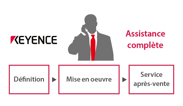 Assistance complète / Définition, Mise en oeuvre, Service après-vente