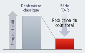 Réduction considérable des coûts et du temps