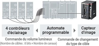 Automate programmable | [4 contrôleurs d’éclairage] Commande du volume lumineux (Nombre de câbles : 8 bits × Nombre de canaux) / [Capteur d’image] Commande de changement du type de cible