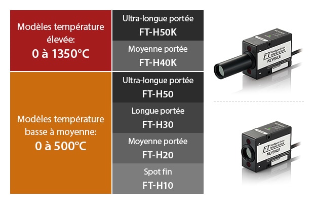 Modèles température élevée:0 à 1350°C - Ultra-longue portée FT-H50K / Moyenne portée FT-H40K , Modèles température basse à moyenne:0 à 500°C - Ultra-longue portée FT-H50 / Longue portée FT-H30 / Moyenne portée FT-H20 / Spot fin FT-H10