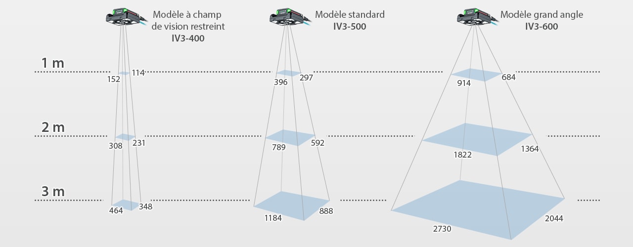 Choisissez parmi une gamme de 10 têtes conçue pour satisfaire toutes les exigences d’application. La Série IV3 peut détecter une zone de 2730 x 2044 mm maximum à une distance d’installation de 3000 mm, pour une prise en charge des contrôles d’image dans tout secteur d’activité.