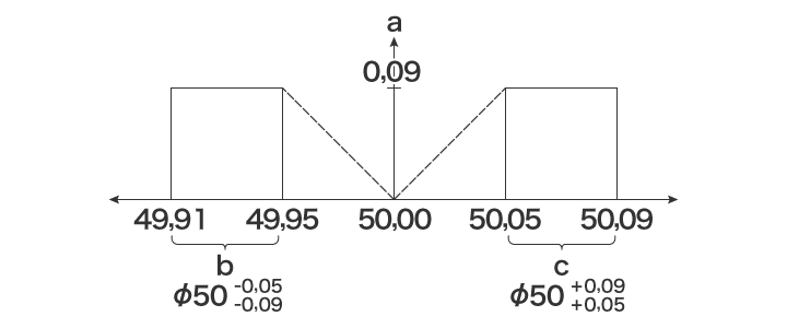 Diagramme de tolérance dynamique