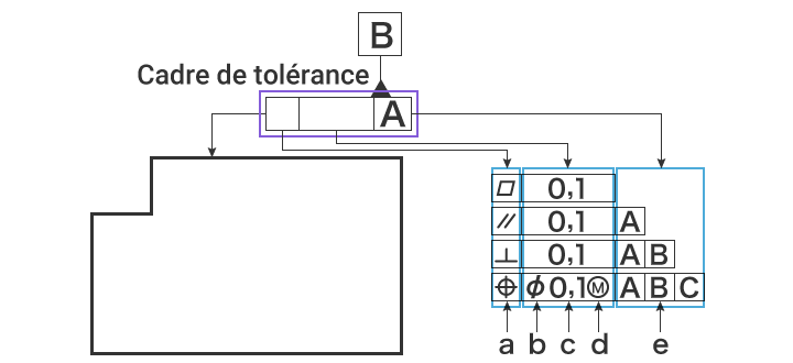 Cadre de tolérance