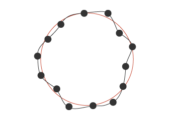 Forme générée par l’ajustement des moindres carrés (ligne rouge)