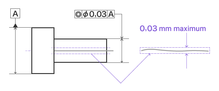 Coaxialité