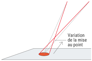 Variation de la taille du spot