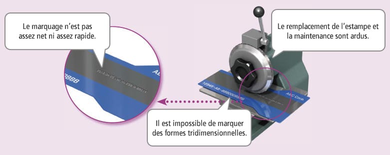 Le marquage n’est pas assez net ni assez rapide. / Le remplacement de l’estampe et la maintenance sont ardus. / Il est impossible de marquer des formes tridimensionnelles.