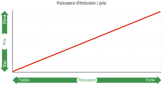 Puissance d’émission / prix