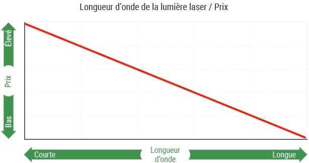 Longueur d’onde de la lumière laser / Prix
