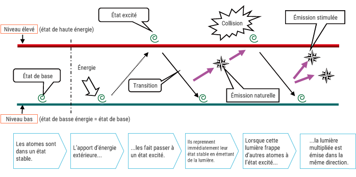Principes fondamentaux des lasers