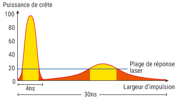 Caractéristiques typiques des lasers de longueur d'onde 1064 nm