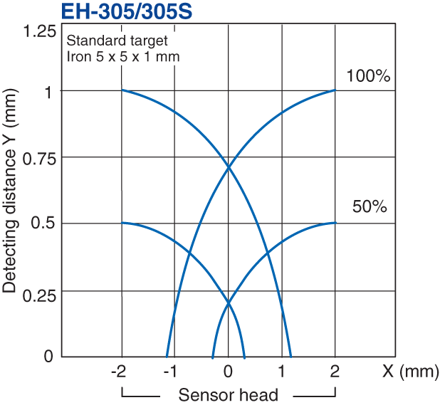 EH-305 Characteristic